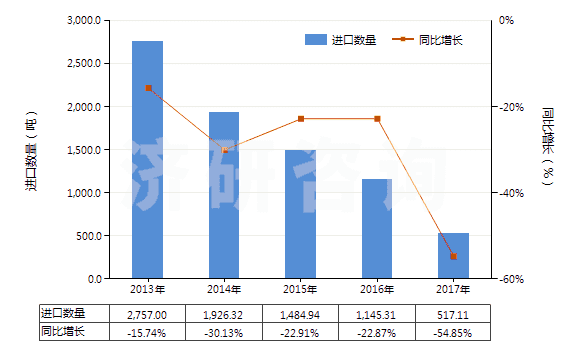 2013-2017年中國非零售粘膠長絲多股紗線或纜線(包括變形紗線)(HS54034100)進(jìn)口量及增速統(tǒng)計(jì)
